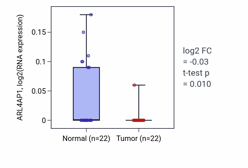 Tumor-vs-normal expression box plot for ARL4AP1 RNA in KICH.