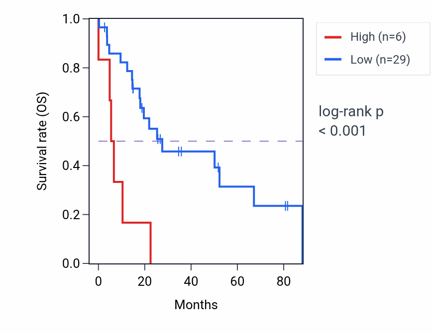 Kaplan&ndash;Meier survival curve for ARL4AP1 RNA-high vs -low samples in UCS.