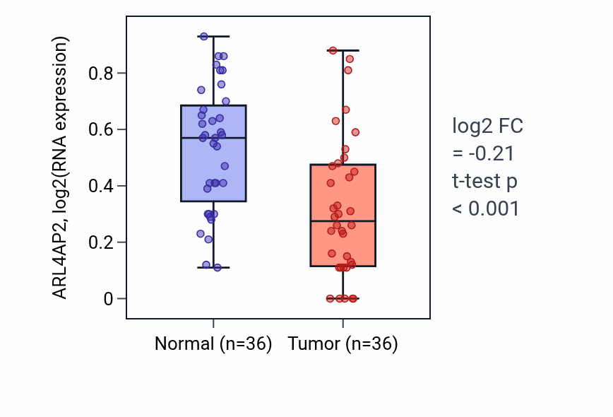 Tumor-vs-normal expression box plot for ARL4AP2 in KIRC.