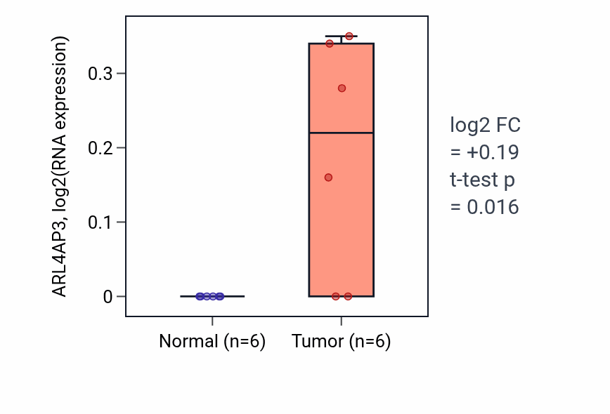 Tumor-vs-normal expression box plot for ARL4AP3 in LUSC.