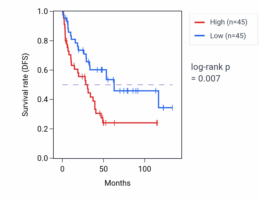 Kaplan&ndash;Meier survival curve for ARL4AP4 RNA expression in KIRC: high vs low expression groups.