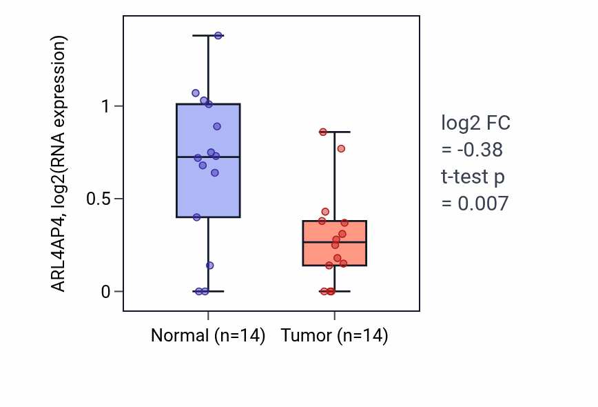 Tumor-vs-normal expression box plot for ARL4AP4 RNA in THCA.