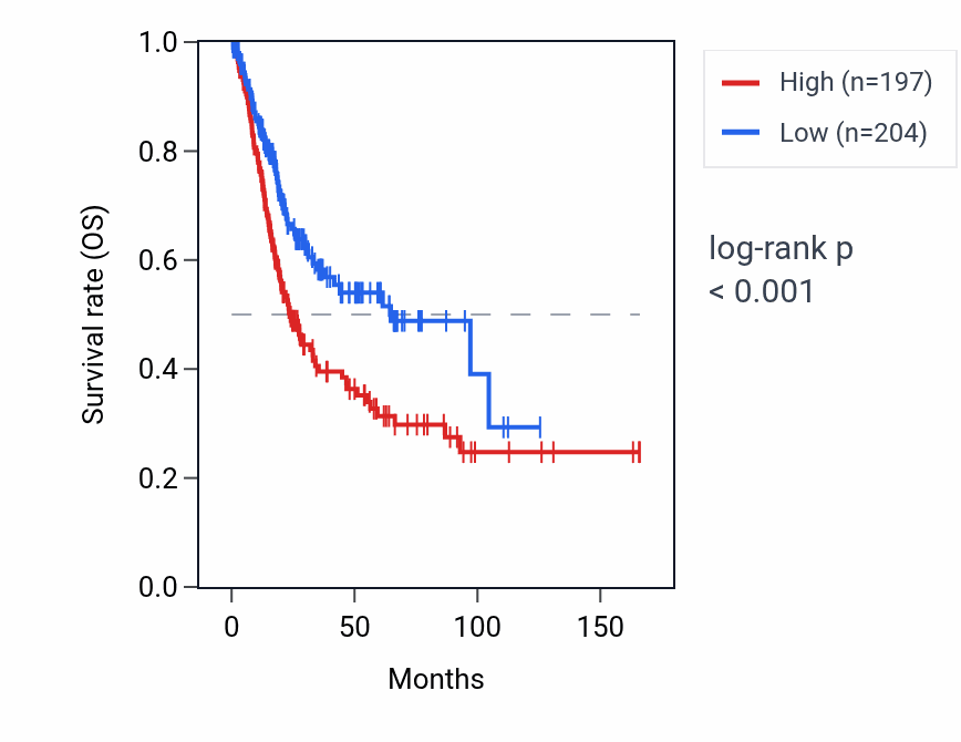 Kaplan&ndash;Meier survival curve for ARL4C RNA expression in BLCA: high vs low expression groups.