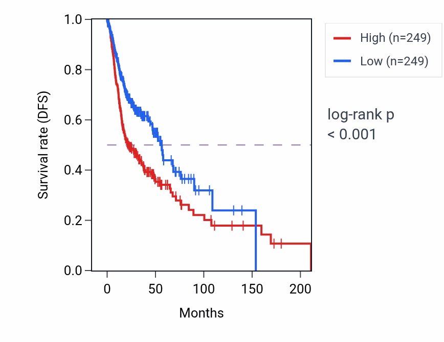 Kaplan&ndash;Meier survival curve for ARL4D RNA expression in HNSC: high vs low expression groups.