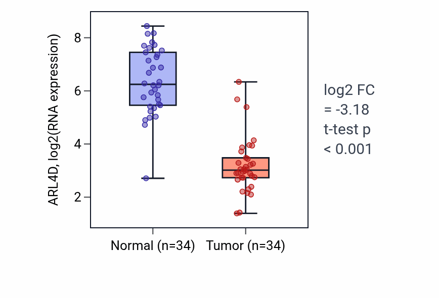 Tumor-vs-normal expression box plot for ARL4D in KIRC.