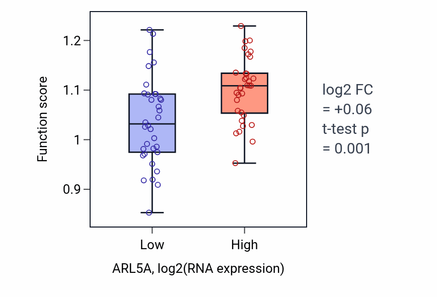 Box plot of Subtelomeric heterochromatin formation in ARL5A-low vs ARL5A-high samples in LARGE_INTESTINE.