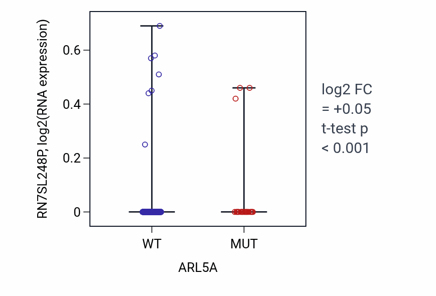 Box plot of RN7SL248P in ARL5A-low vs ARL5A-high samples in UCEC.