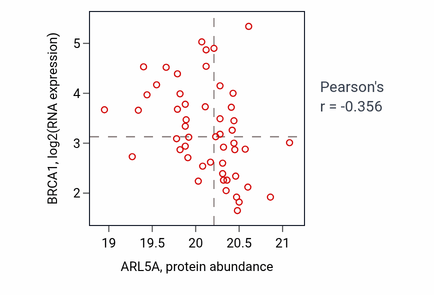 Per-sample scatter of ARL5A vs BRCA1 in LUAD (Pearson r = -0.36).