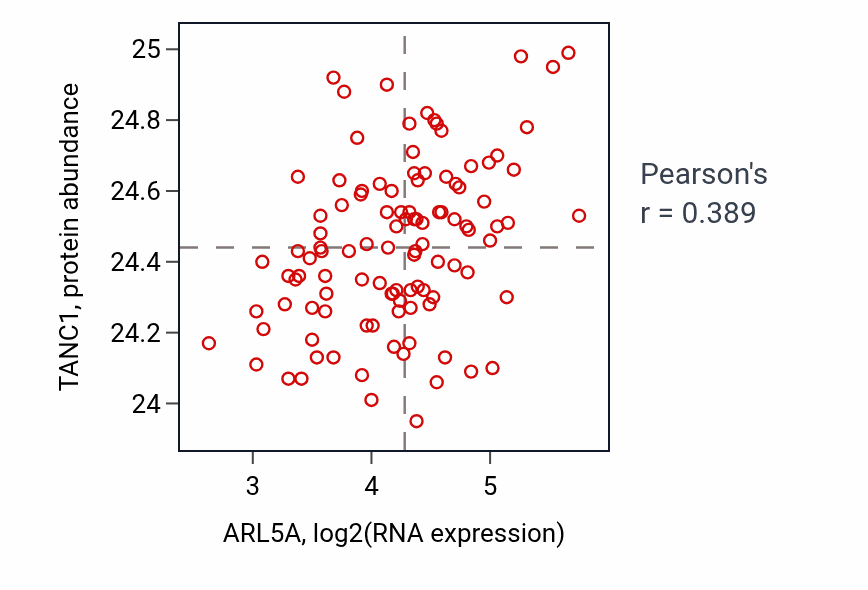 Per-sample scatter of ARL5A vs TANC1 in LSCC (Pearson r = 0.39).
