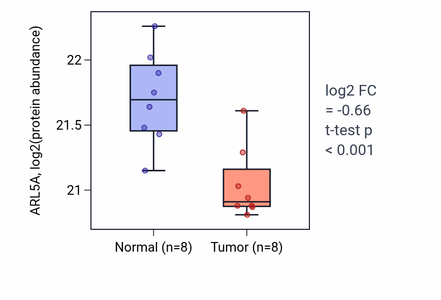 Tumor-vs-normal mass-spec protein box plot for ARL5A in LSCC.