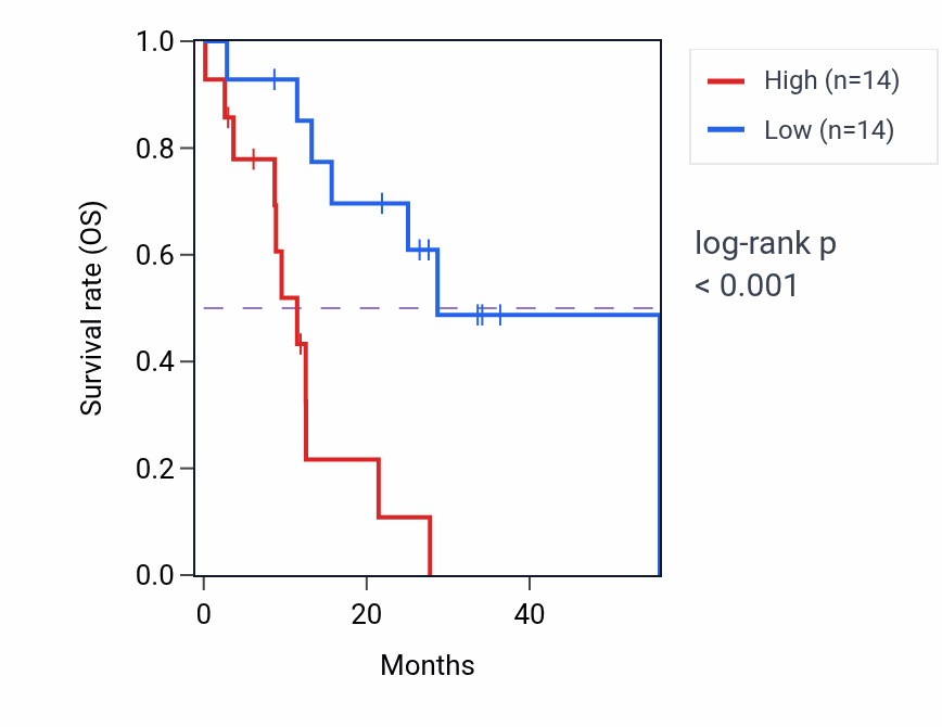 Kaplan&ndash;Meier survival curve for ARL5A mass-spec protein-high vs -low samples in GBM.