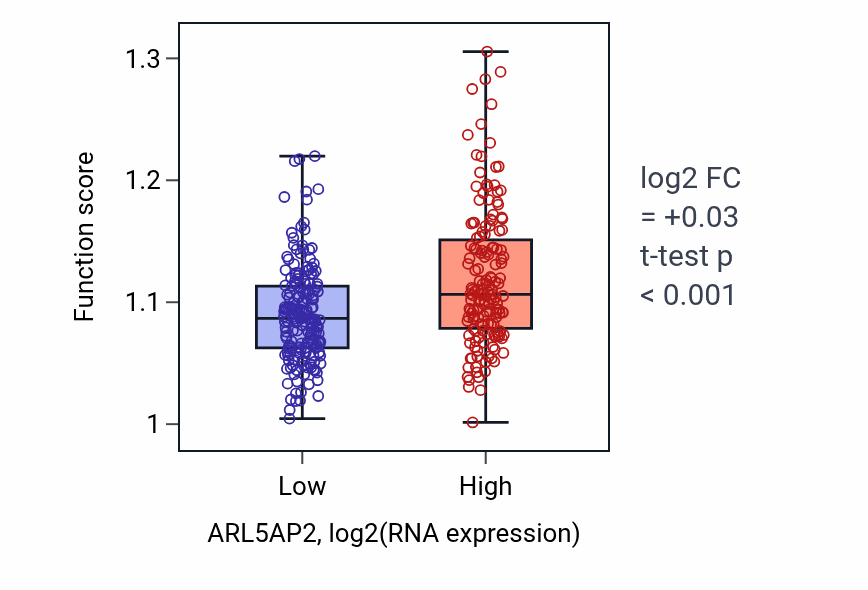 Box plot of Regulation of neuron differentiation in ARL5AP2-low vs ARL5AP2-high samples in STAD.