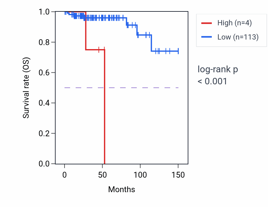 Kaplan&ndash;Meier survival curve for ARL5AP2 RNA expression in THYM: high vs low expression groups.