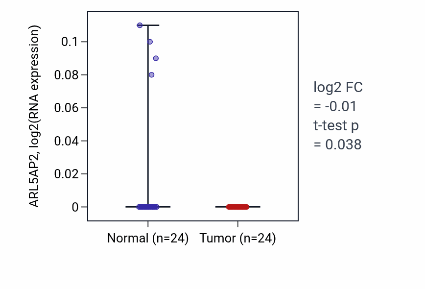 Tumor-vs-normal expression box plot for ARL5AP2 in KIRC.