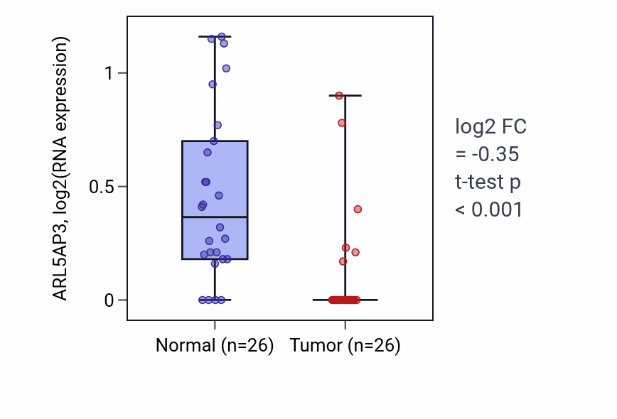 Tumor-vs-normal expression box plot for ARL5AP3 in BRCA.