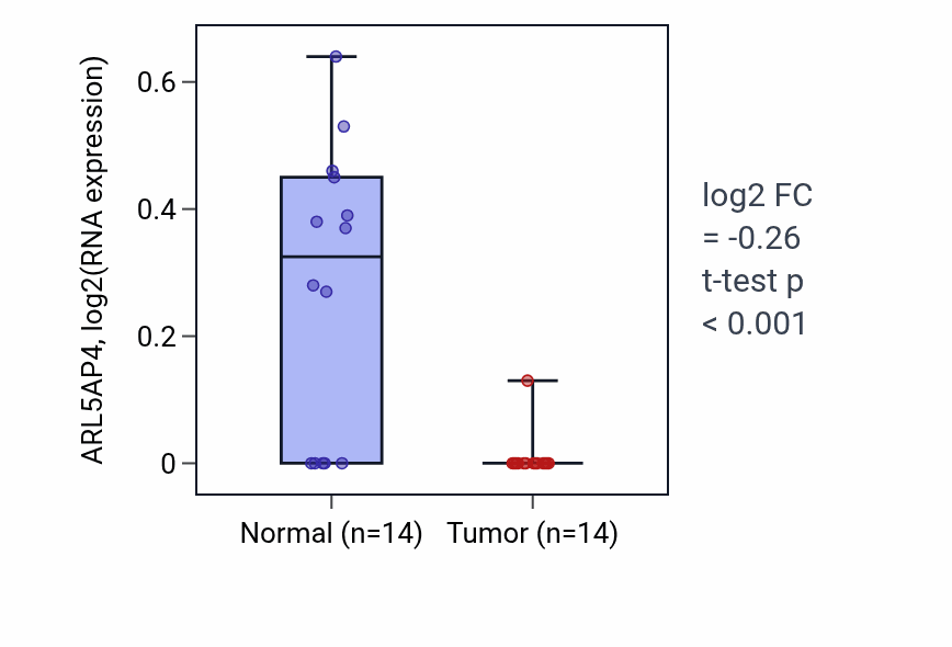 Tumor-vs-normal expression box plot for ARL5AP4 in LUSC.