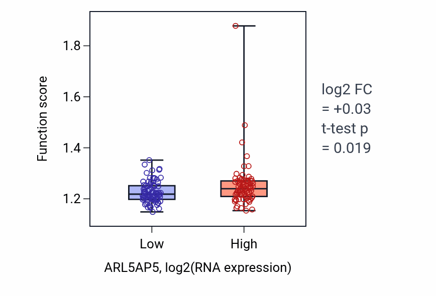 Box plot of Autophagosome organization in ARL5AP5-low vs ARL5AP5-high samples in ESCA.