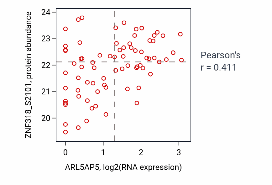 Per-sample scatter of ARL5AP5 vs ZNF318_S2101 in OV (Pearson r = 0.41).