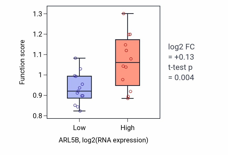 Box plot of Protein localization to Golgi membrane in ARL5B-low vs ARL5B-high samples in LIVER.