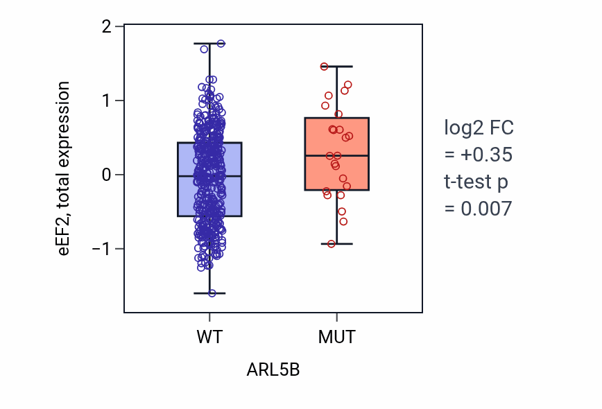 Box plot of eEF2 in ARL5B-low vs ARL5B-high samples in UCEC.