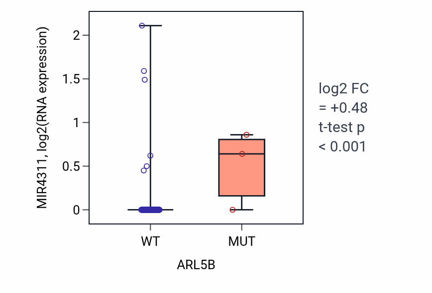 Box plot of MIR4311 in ARL5B-low vs ARL5B-high samples in CESC.