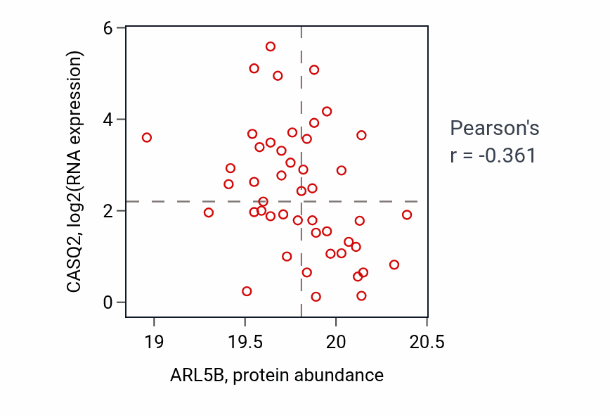 Per-sample scatter of ARL5B vs CASQ2 in CCRCC (Pearson r = -0.36).