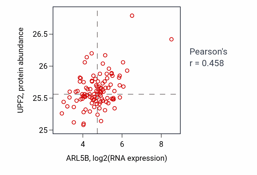 Per-sample scatter of ARL5B vs UPF2 in LSCC (Pearson r = 0.46).