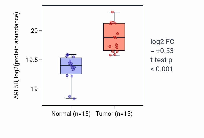 Tumor-vs-normal mass-spec protein box plot for ARL5B in CCRCC.