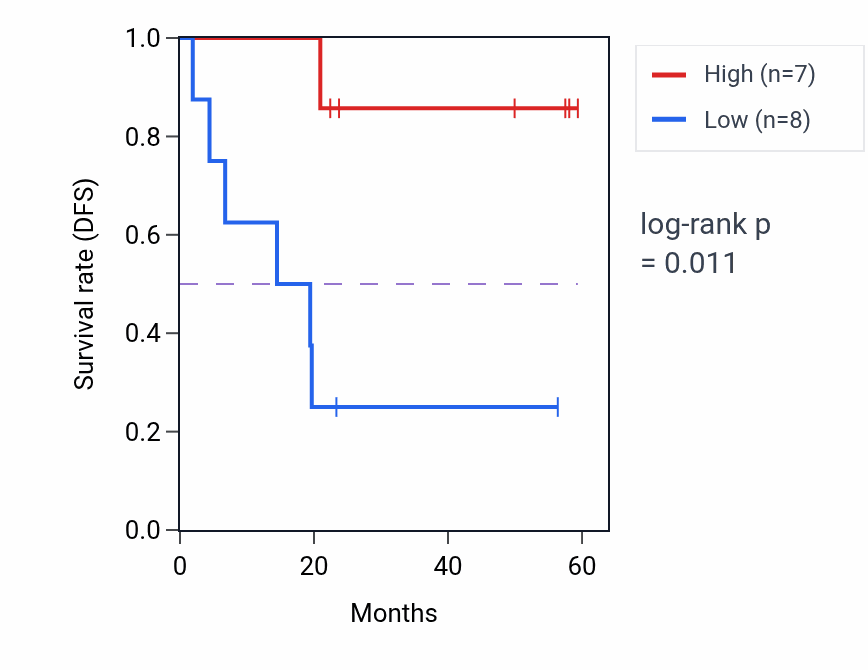 Kaplan&ndash;Meier survival curve for ARL5B mass-spec protein-high vs -low samples in UCEC.