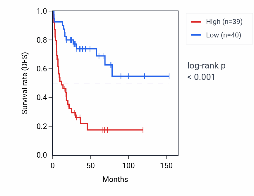 Kaplan&ndash;Meier survival curve for ARL5B RNA-high vs -low samples in ACC.