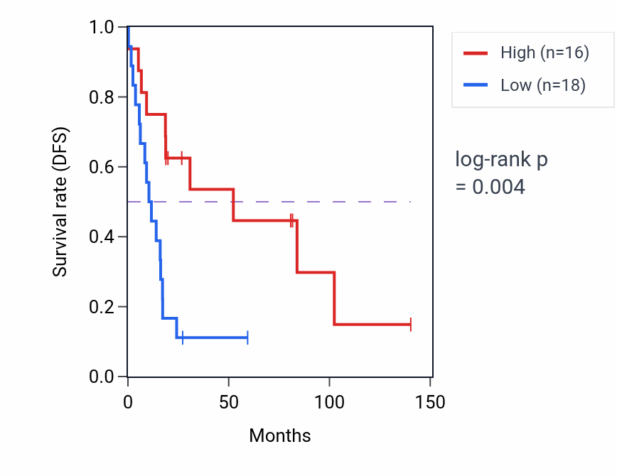Kaplan&ndash;Meier survival curve for ARL5C RNA expression in UCS: high vs low expression groups.