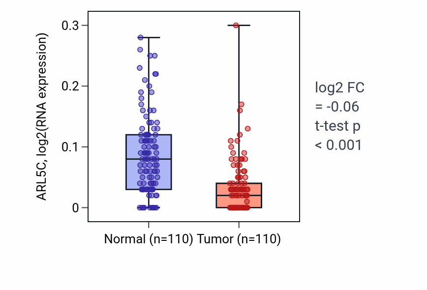 Tumor-vs-normal expression box plot for ARL5C in BRCA.