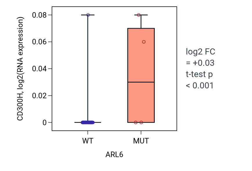 Box plot of CD300H in ARL6-low vs ARL6-high samples in LARGE_INTESTINE.