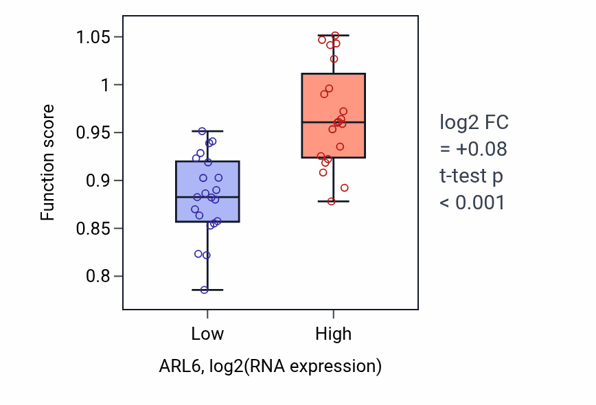 Box plot of Protein localization to non-motile cilium in ARL6-low vs ARL6-high samples in STOMACH.