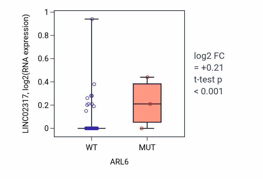 Box plot of LINC02317 in ARL6-low vs ARL6-high samples in COAD.