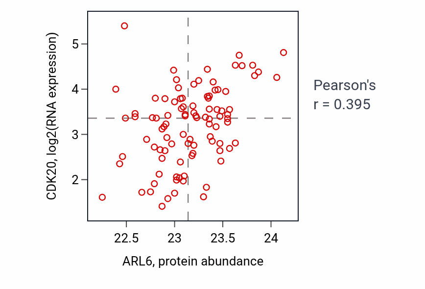 Per-sample scatter of ARL6 vs CDK20 in UCEC (Pearson r = 0.40).