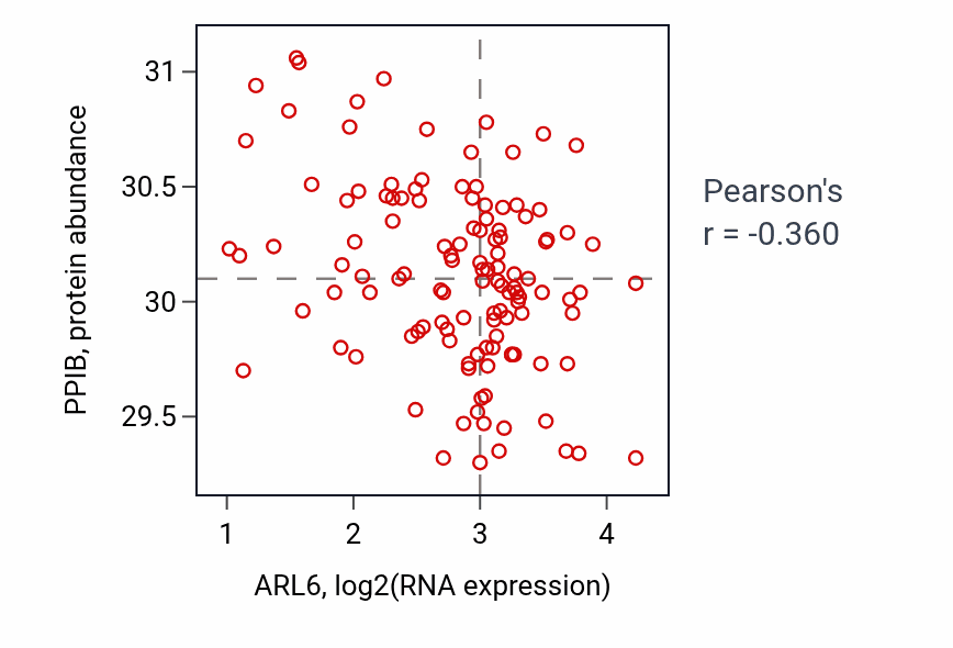 Per-sample scatter of ARL6 vs PPIB in BRCA (Pearson r = -0.36).