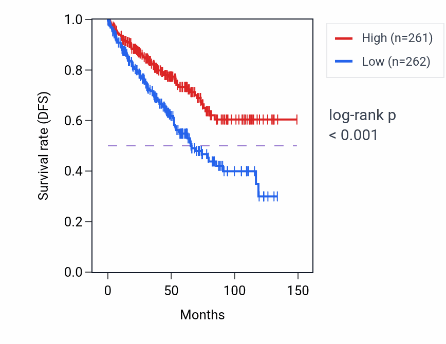 Kaplan&ndash;Meier survival curve for ARL6 RNA expression in KIRC: high vs low expression groups.