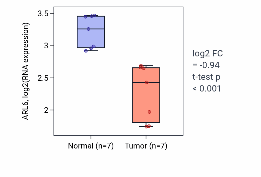 Tumor-vs-normal expression box plot for ARL6 in THCA.