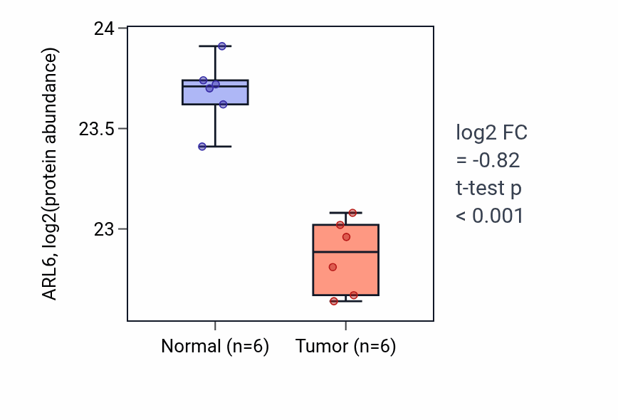 Tumor-vs-normal mass-spec protein box plot for ARL6 in LUAD.