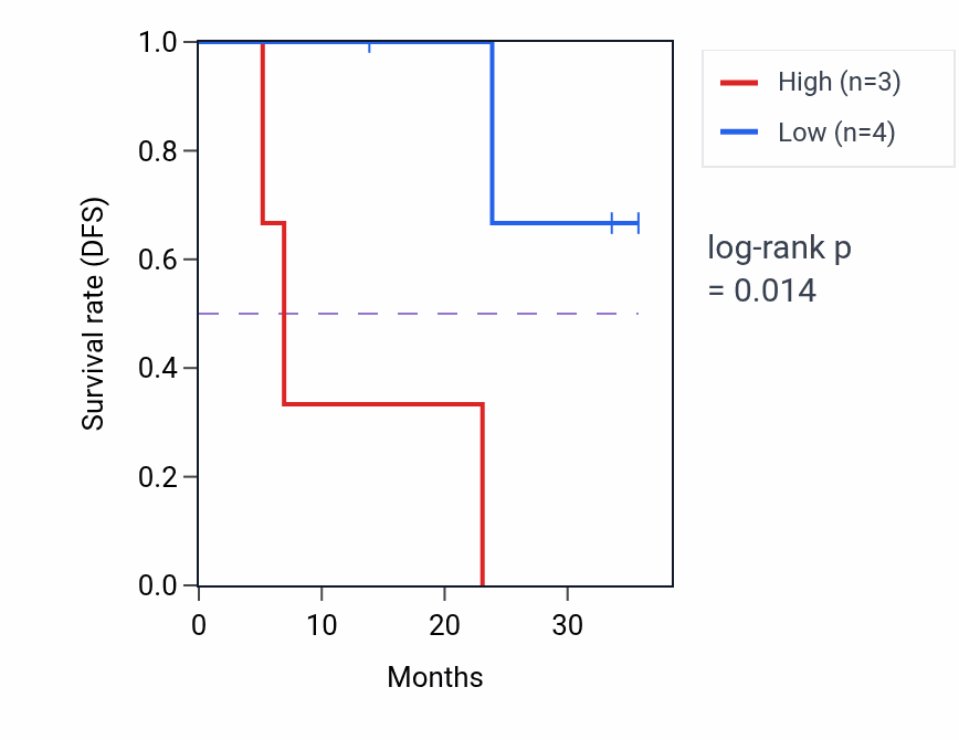 Kaplan&ndash;Meier survival curve for ARL6 mass-spec protein-high vs -low samples in HNSC.