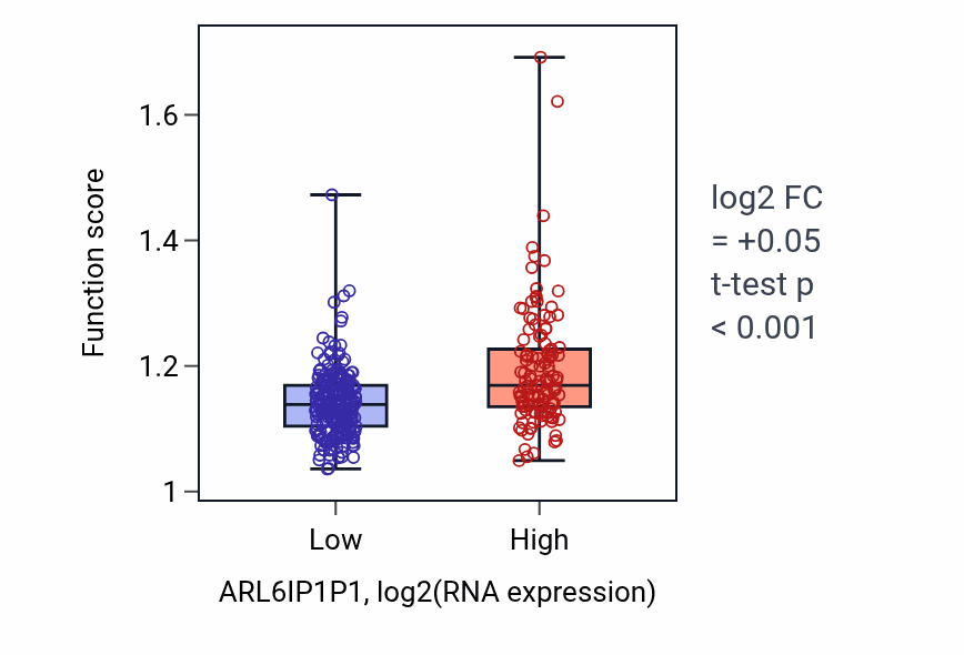 Box plot of Mitochondrial fission in ARL6IP1P1-low vs ARL6IP1P1-high samples in STAD.