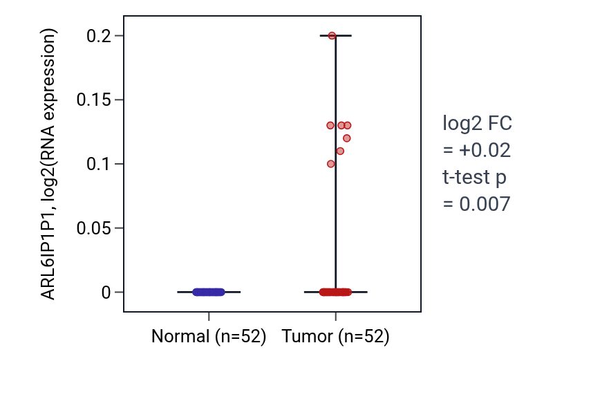 Tumor-vs-normal expression box plot for ARL6IP1P1 in PRAD.