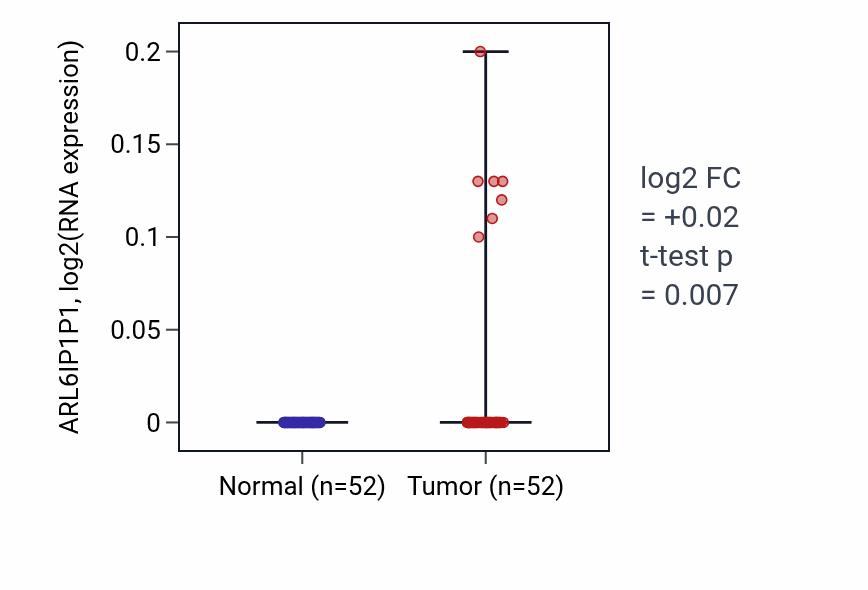 Tumor-vs-normal expression box plot for ARL6IP1P1 RNA in PRAD.