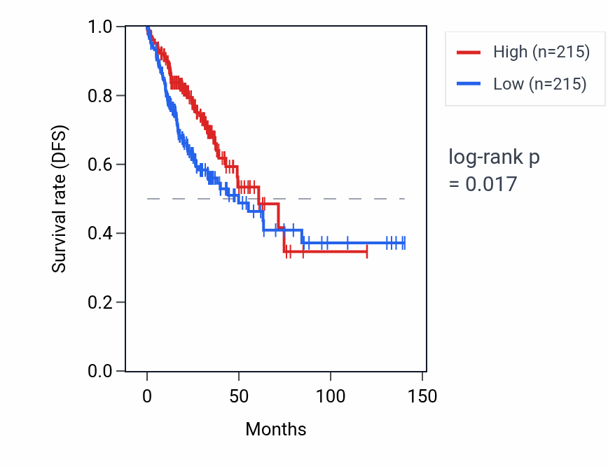 Kaplan&ndash;Meier survival curve for ARL6IP1P2 RNA expression in COAD: high vs low expression groups.