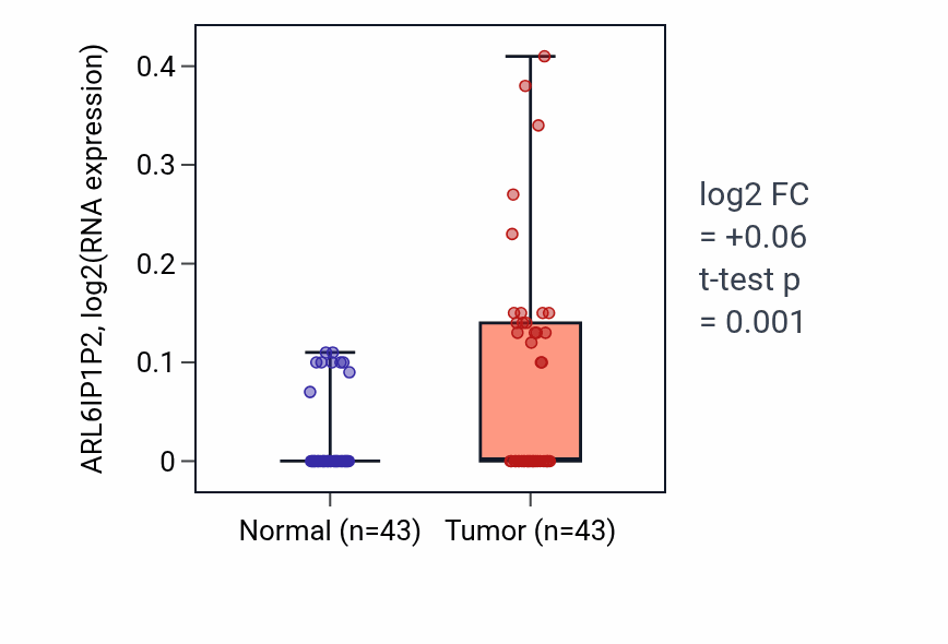 Tumor-vs-normal expression box plot for ARL6IP1P2 in HNSC.