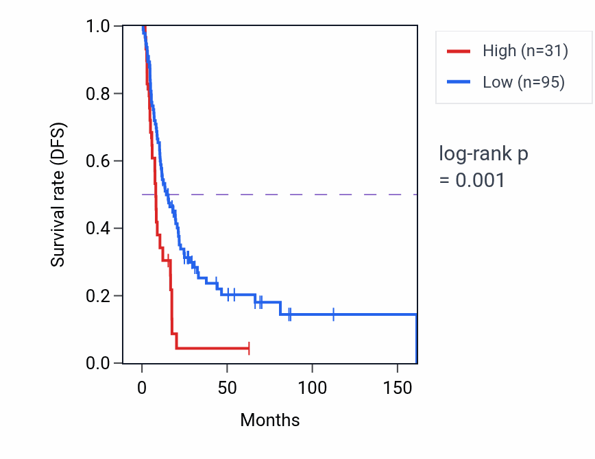 Kaplan&ndash;Meier survival curve for ARL6IP1P3 RNA expression in BLCA: high vs low expression groups.