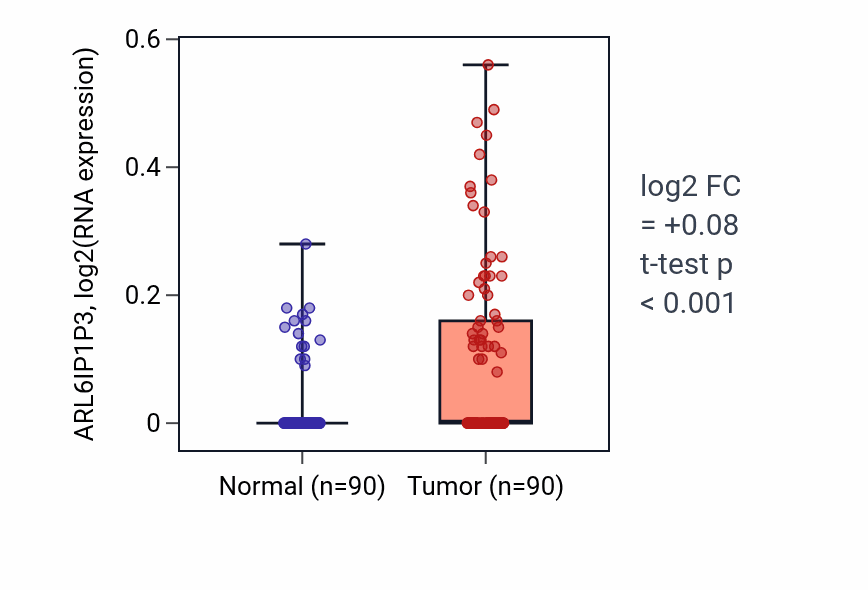 Tumor-vs-normal expression box plot for ARL6IP1P3 in BRCA.