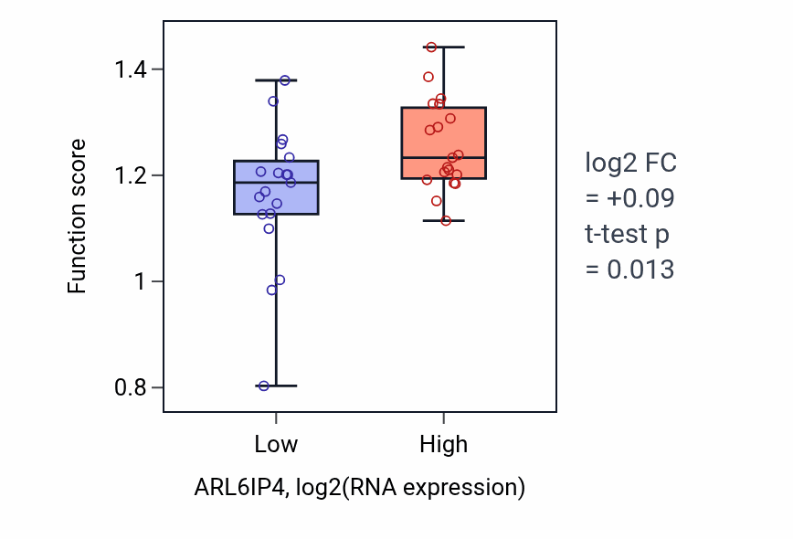 Box plot of Positive regulation of anaphase-promoting complex-dependent catabolic process in ARL6IP4-low vs ARL6IP4-high samples in BONE.