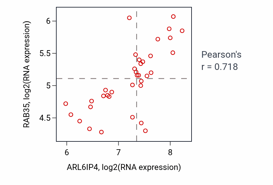 Per-sample scatter of ARL6IP4 vs RAB35 in URINARY_TRACT (Pearson r = 0.72).